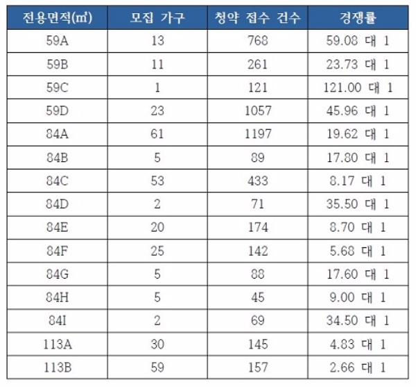 'e편한세상 송파 파크센트럴' 1순위 청약 현황. 자료=금융결제원 아파트투유.