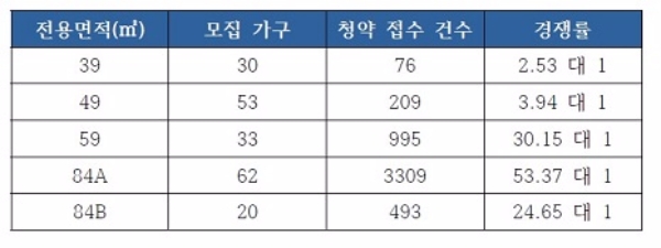 '부산 e편한세상 동래온천' 1순위 청약 현황. 자료=금융결제원 아파트투유.