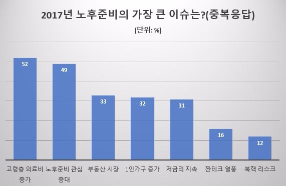 △2017년 노후준비의 가장 큰 이슈 설문조사 결과 / 자료=삼성생명 은퇴연구소