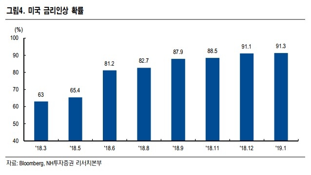 국내 증권사, 내년 미국 금리인상 3회 전망 우세…최대 4번도 나와