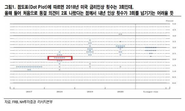 국내 증권사, 내년 미국 금리인상 3회 전망 우세…최대 4번도 나와