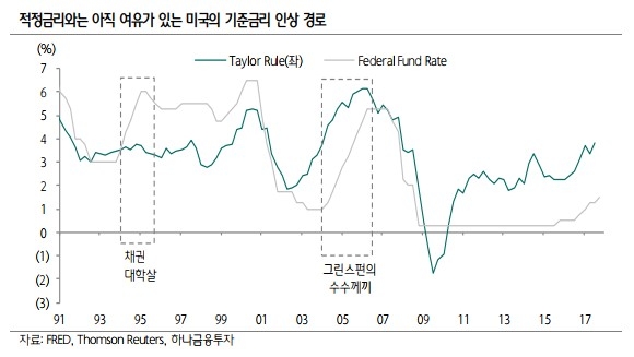 국내 증권사, 내년 미국 금리인상 3회 전망 우세…최대 4번도 나와