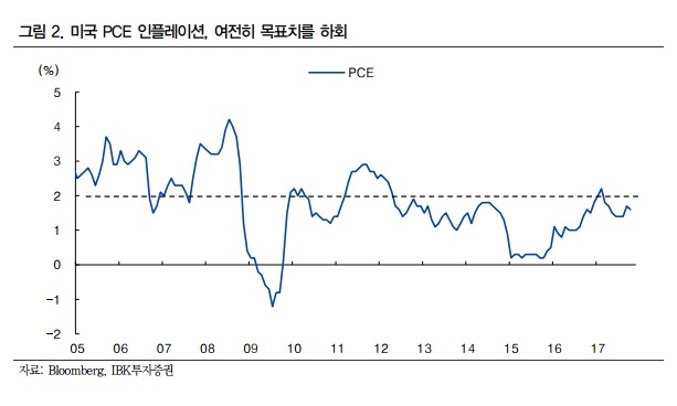 국내 증권사, 내년 미국 금리인상 3회 전망 우세…최대 4번도 나와
