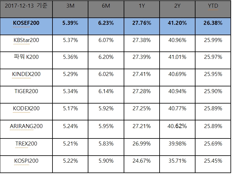 - 13일 기준 전체 8곳 코스피 200지수 ETF의 연초이후 수익률을 내림차순으로 정리한 표./에프앤가이드, 키움투자자산운용 제공