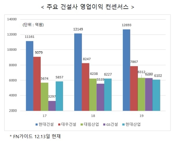 현대·대우건설 대림·현대산업 새해 활약 기대