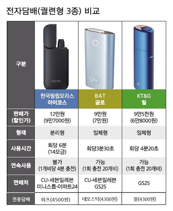 아이코스 히츠 4500원으로 인상…글로·릴은 ‘아직’