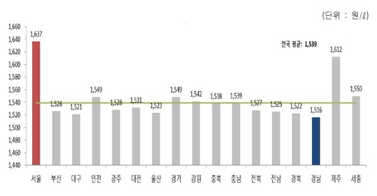 지역별 판매가격. 자료=한국석유공사.