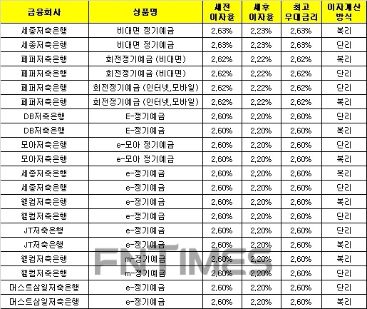 △ 자료 : 금융감독원 금융상품통합비교공시 ‘금융상품한눈에’(12개월, 1000만원 기준)
