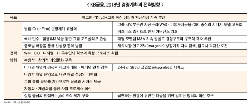 KB금융, 내년 비은행 더블 시너지 노린다