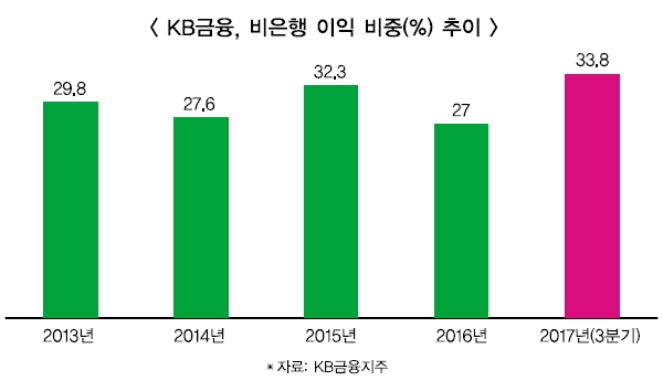 KB금융, 내년 비은행 더블 시너지 노린다