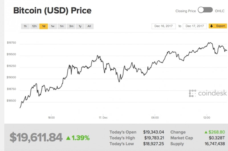 △코인데스크 비트코인 시세 화면 갈무리