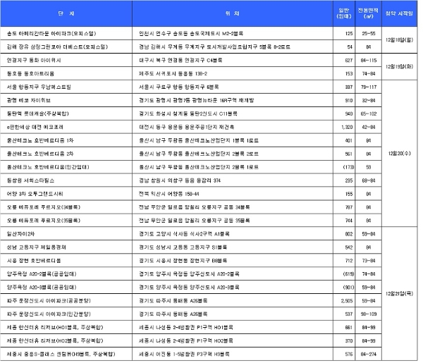 12월 3주 1순위 청약 일정. 자료=닥터아파트, 부동산114.