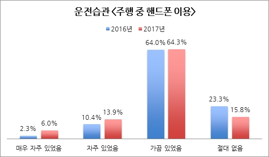 △주행 중 핸드폰 이용 비율 / 자료=AXA손해보험