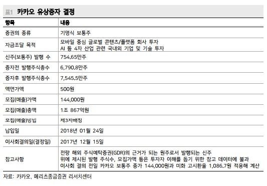 “카카오, 유상증자 단기적 주가희석 불가피…중장기 성장 긍정적”