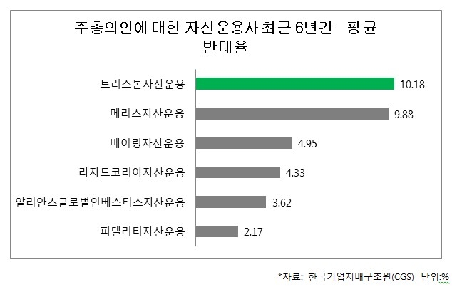 트러스톤자산운용, 스튜어드십 코드 참여…독립운용사 중 첫 도입