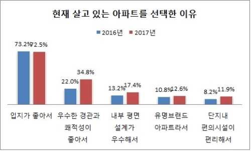 설문조사 기간 : 2017년 11월 3일~28일, 설문 대상 : 전국 성인남녀 1572명, 자료=부동산114.