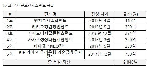 케이큐브벤처스, 'KIF-카카오 우리은행 기술금융투자펀드' 결성