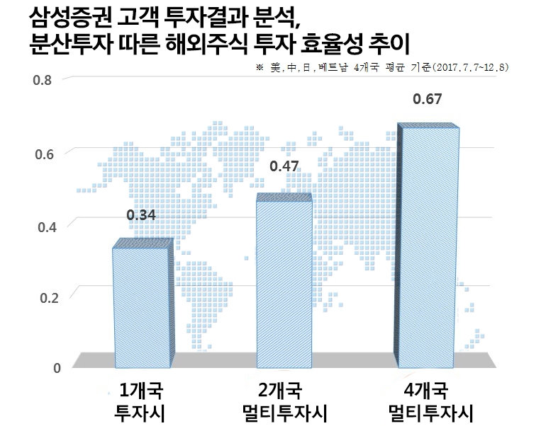 삼성증권 고객 투자결과 분석, 분산투자 따른 해외 주식 투자 효율성 추이 그래프./이미지제공=삼성증권