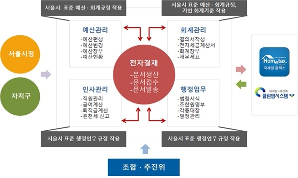 서울시 '정비사업 e-조합 시스템' 구성도. 자료=서울시.