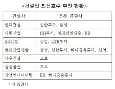 ‘현대건설·대림산업·현대산업개발’ 건설사 최선호주 손꼽혀