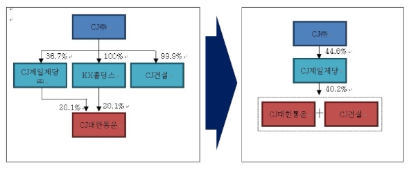 CJ제일제당·CJ대한통운·CJ건설 지분구조 변화. CJ제일제당 제공