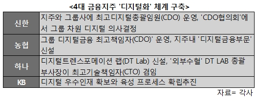 신한·KB·농협·하나 4대 금융지주 내년 '디지털' 총력전