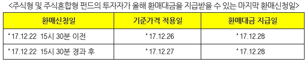 금융투자협회가 올해 환매대금을 지급받으려면 22일까지 신청해야한다고 19일 밝혔다.
