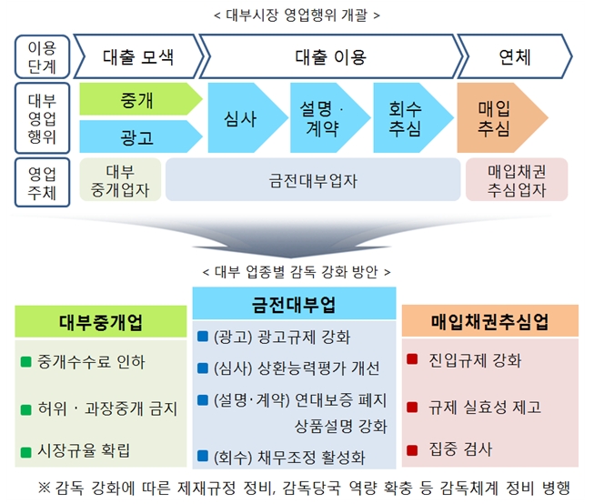 대부업 감독 강화 방안(2017.12) / 자료= 금융위 등 관계부서 합동