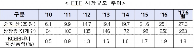 ETF 시장규모 추이/표 제공=금융위원회