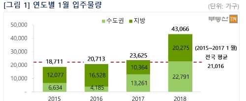 자료=부동산114.