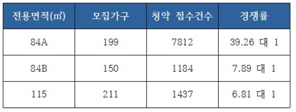 연경지구 동화아이위시 1순위 청약 현황. 자료=금융결제원 아파트투유.