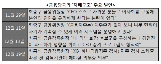 되풀이되는 '금융지주 지배구조' 논쟁…'관치' 논란도 그림자