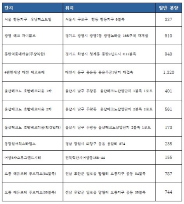 12월 20일 1순위 청약 실시 단지. 자료=닥터아파트.