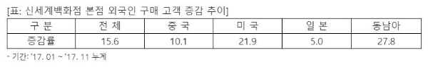 자료=신세계백화점