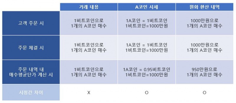 △주문이 체결되고 매수평단가를 계산하는 시점에 매입 코인 가격이 하락한다면, 하락한 만큼의 비트코인 원화 환산 가격이 기록된다. 하지만 원화 환산 가격은 참고용일 뿐이며, 비트코인 체결가격과 수량, 체결 금액은 동일하다./ 자료=두나무  