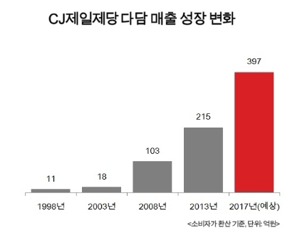 자료=CJ제일제당