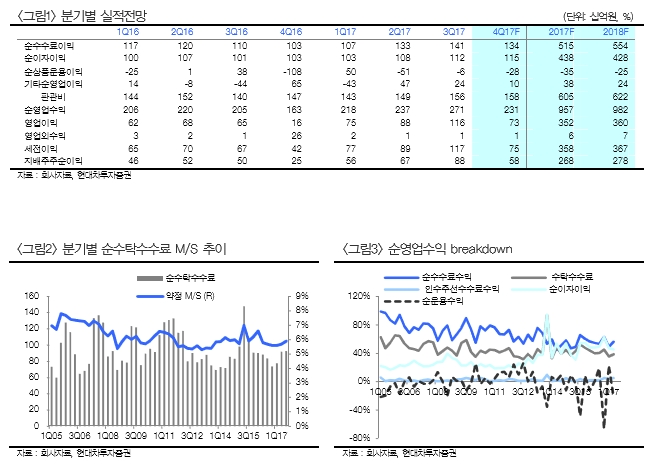 〈그림1〉삼성증권의 분기별 실적전망(위)와 〈그림2〉분기별 순수탁수수로M/S 추이 그래프(아래 왼쪽), 〈그림3〉순영업수익 그래프(아래 오른쪽) 제공=현대차투자증권