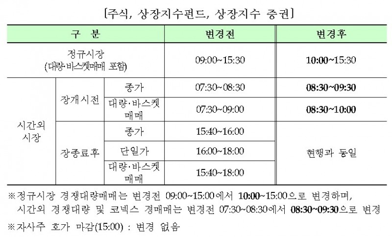 올해 증시 이달 28일까지 운영…내년 1월 2일 오전 10시 개장