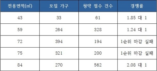 'e편한세상 대전 에코포레' 1순위 청약 현황. 자료=금융결제원, 아파트투유.