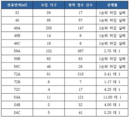 '광명 에코 자이위브' 1순위 청약 현황. 자료=금융결제원 아파트투유.