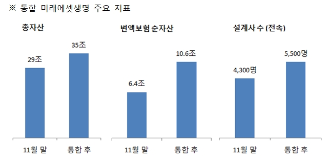 △미래에셋생명-PCA생명 통합 후 주요 지표 / 자료=미래에셋생명