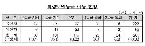△차량모델등급 이동 현황 / 자료=보험개발원
