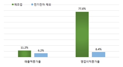 △전기전자 제외한 나머지 제조업 실적 / 자료=한국경제연구원