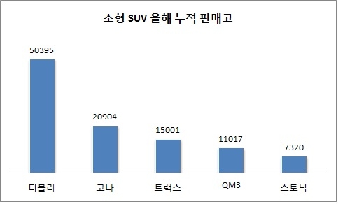 기준 : 2017년 1~11월, 단위 : 대수. 자료= 각 사.