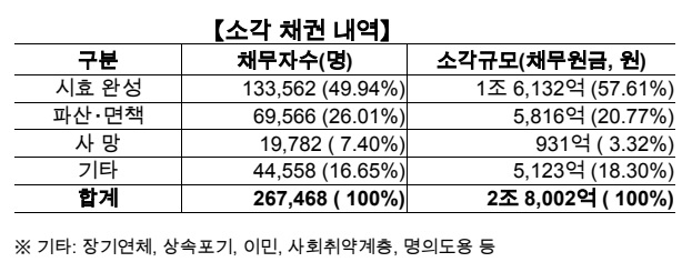 △ 자료 : 대부금융협회