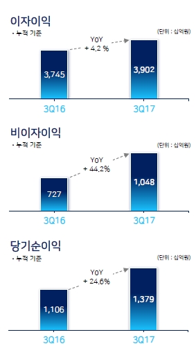 우리은행 2017년 3분기 경영실적 중 손익부문 지표 / 자료출처= 우리은행