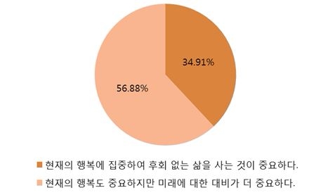 △하나생명이 2049세대 974명을 대상으로 현재와 미래의 삶에 대한 가치관을 조사한 결과, 미래에 대한 대비도 중요하다고 응답한 비율이 전체 56.88%를 차지했다. / 자료=하나생명