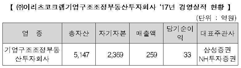 코람코자산신탁 E리츠코크렙, 코스피 상장 예비심사 통과