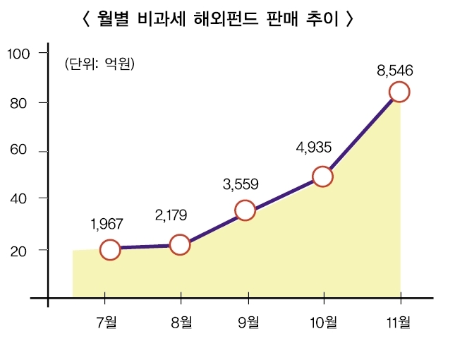 월별 비과세 해외펀드 판매 추이 그래프./이미지제공=본사취재