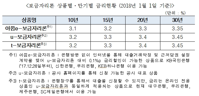 주금공, 1월 보금자리론 금리 동결